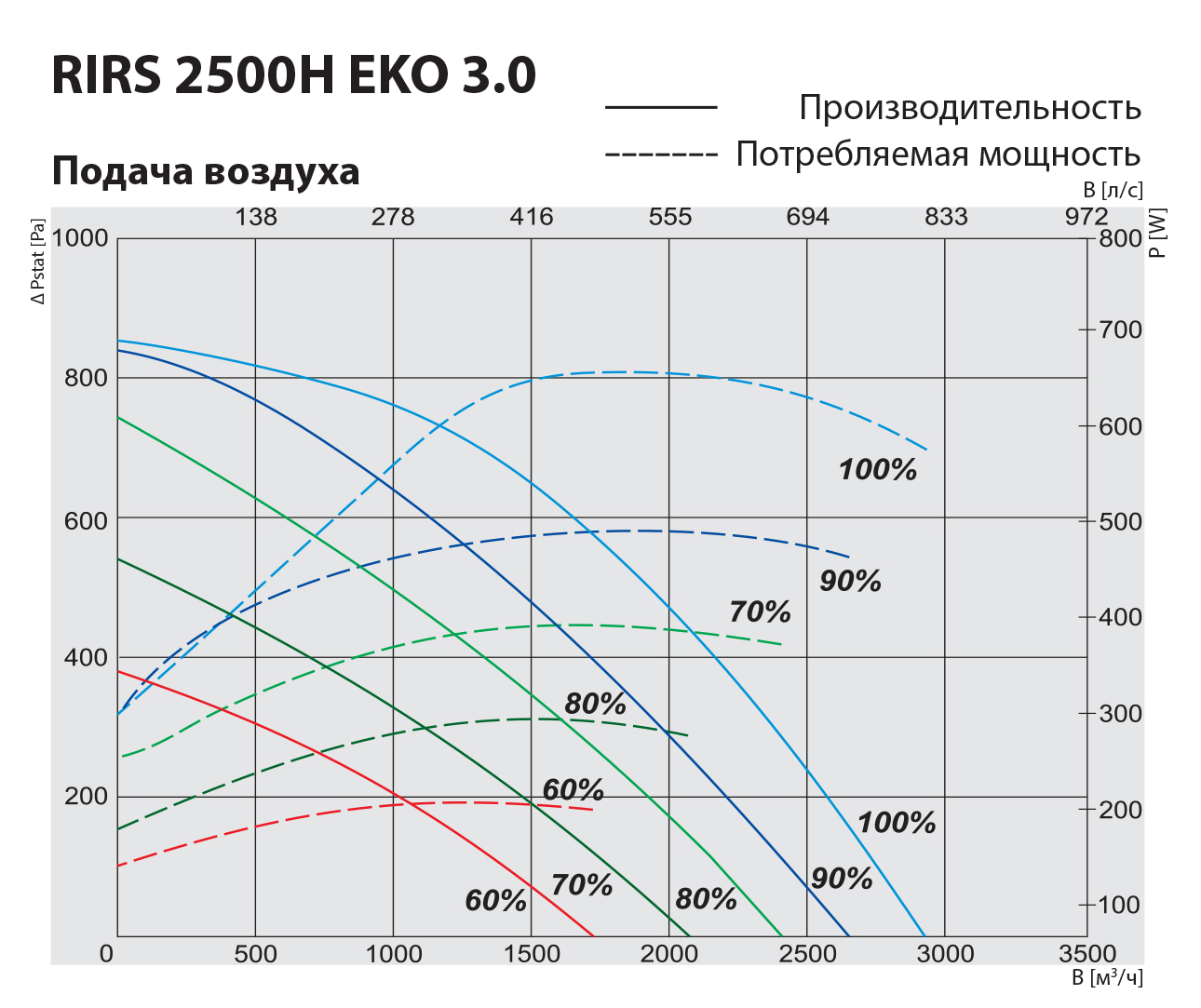 Salda RIRS 2500 HW EKO 3.0 Диаграмма производительности