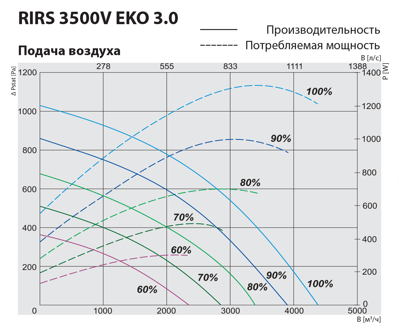 Salda RIRS 3500 VW EKO 3.0 Диаграмма производительности