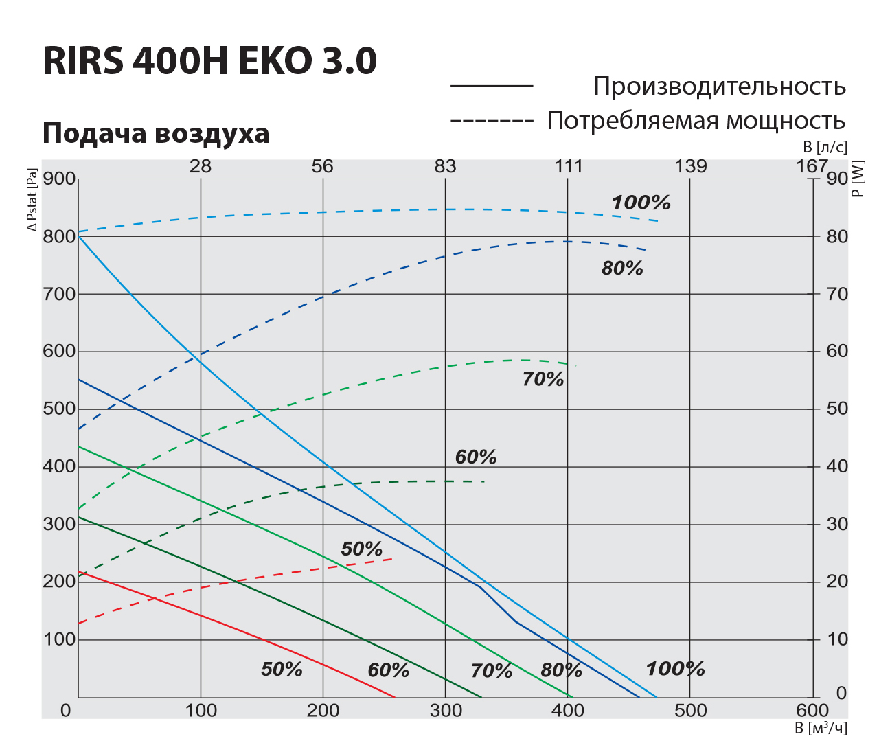 Salda RIRS 400 HWL EKO 3.0 Діаграма продуктивності