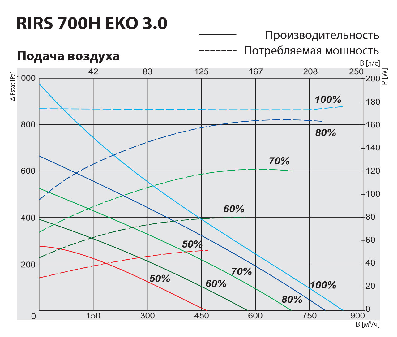 Salda RIRS 700 HWL EKO 3.0 Діаграма продуктивності