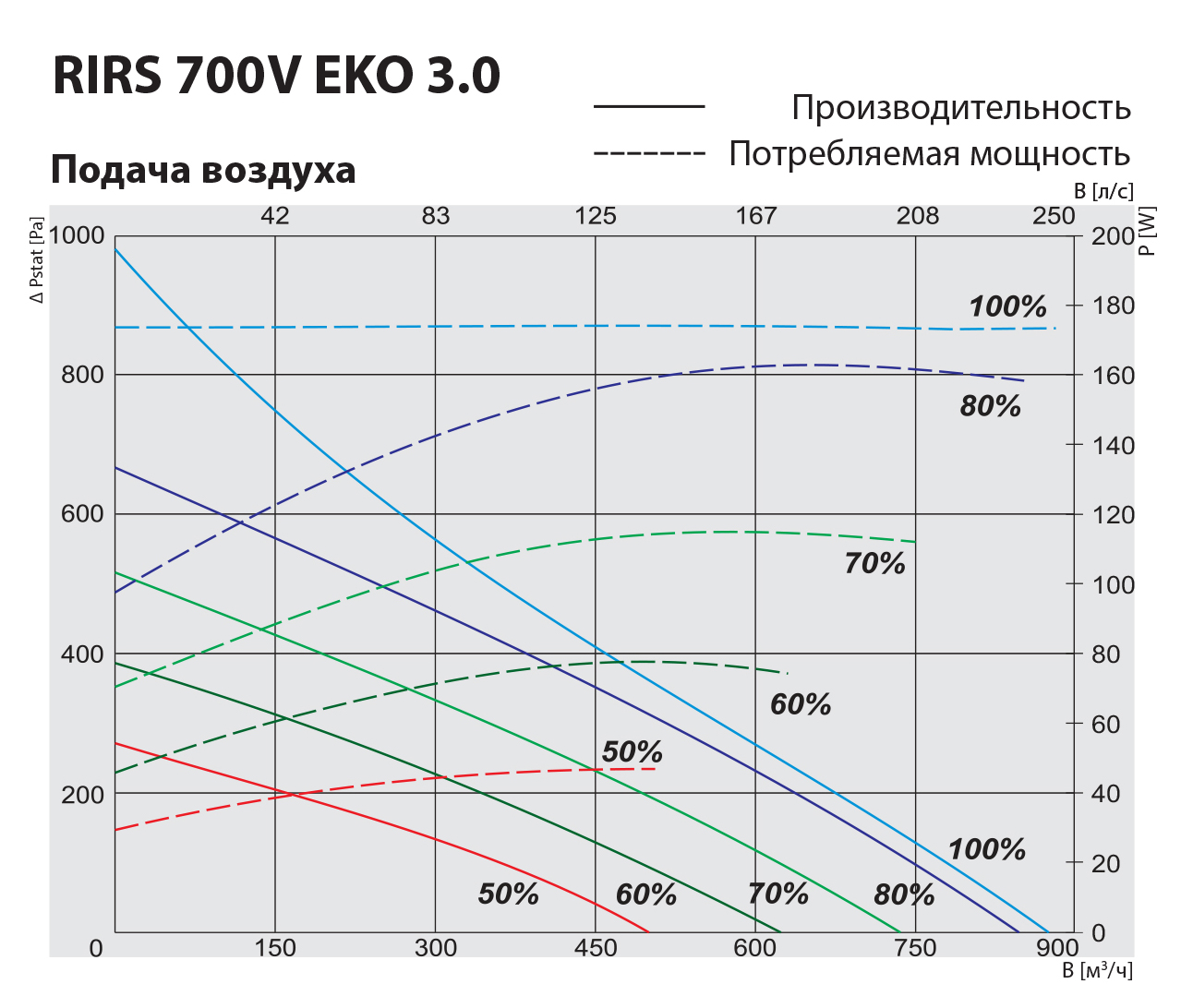 Salda RIRS 700 VEL EKO 3.0 Диаграмма производительности