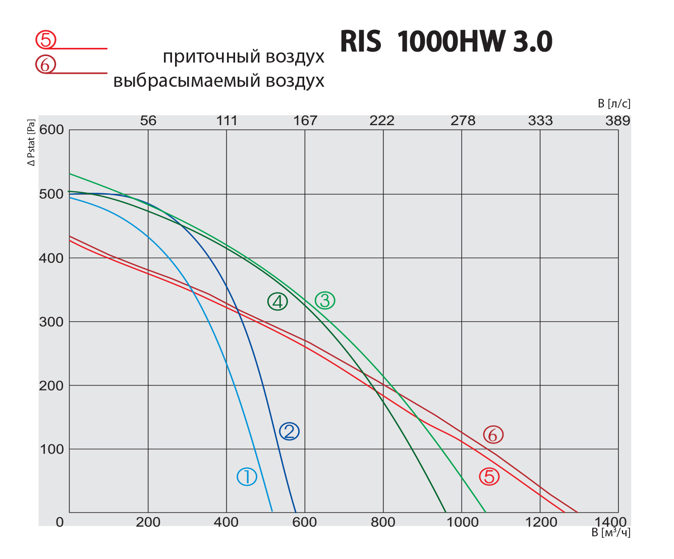 Salda RIS 1000 HW 3.0 Диаграмма производительности