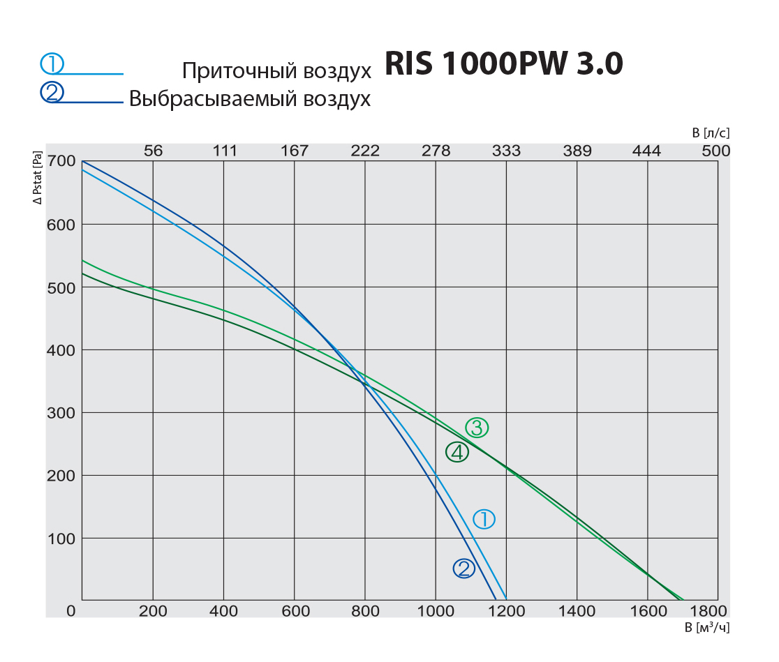 Salda RIS 1000 PW 3.0 Діаграма продуктивності