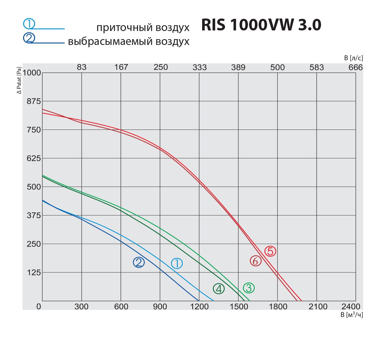 Salda RIS 1000 VW 3.0 Діаграма продуктивності