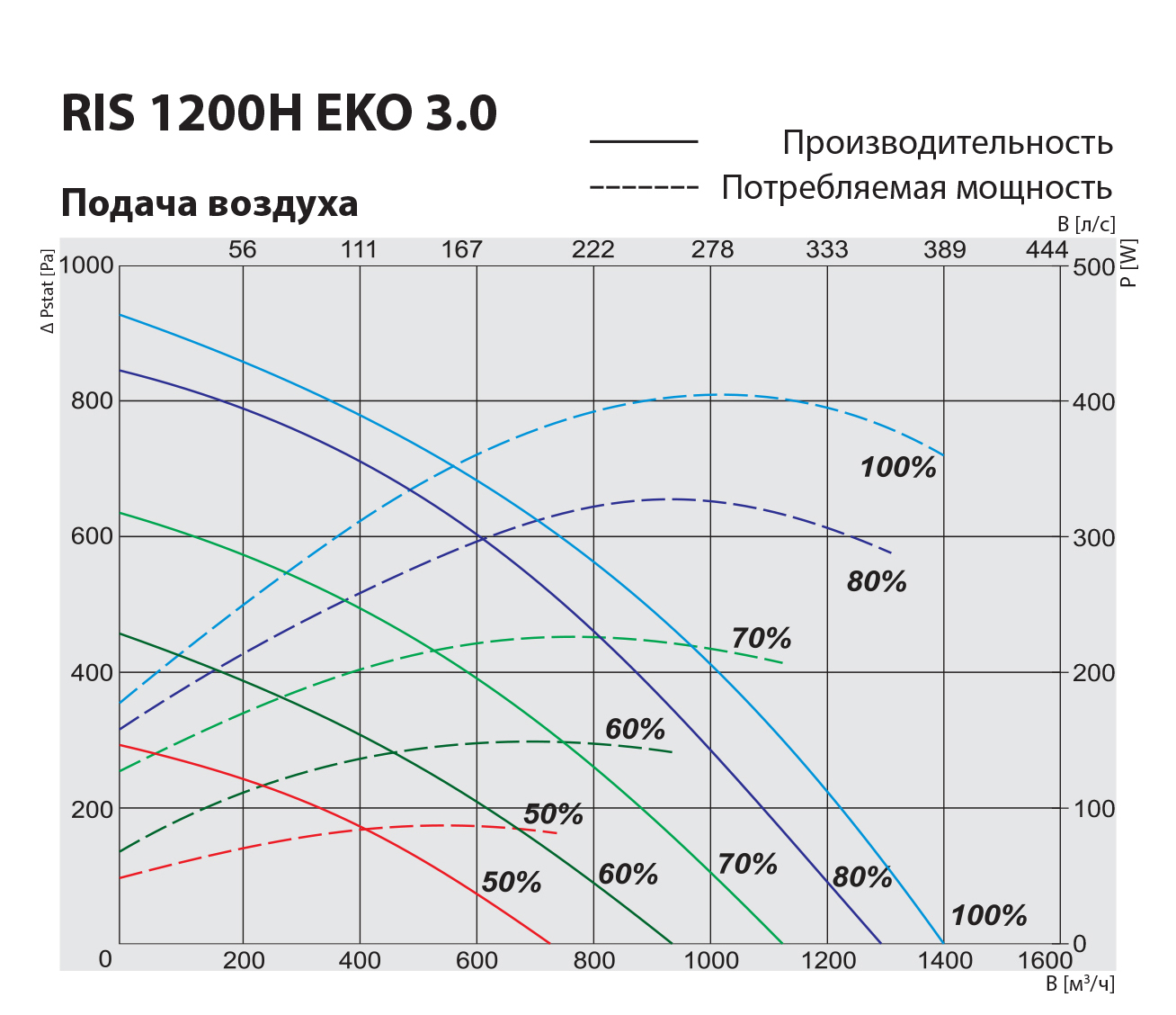 Salda RIS 1200 HW EKO 3.0 Диаграмма производительности