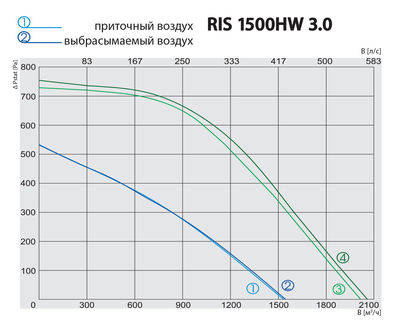 Salda RIS 1500 HW 3.0 Диаграмма производительности