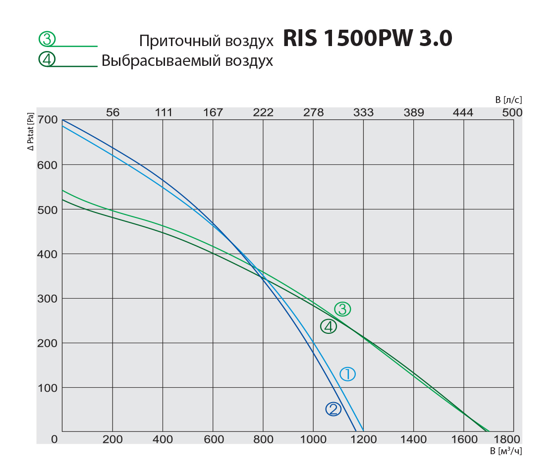 Salda RIS 1500 PW 3.0 Діаграма продуктивності