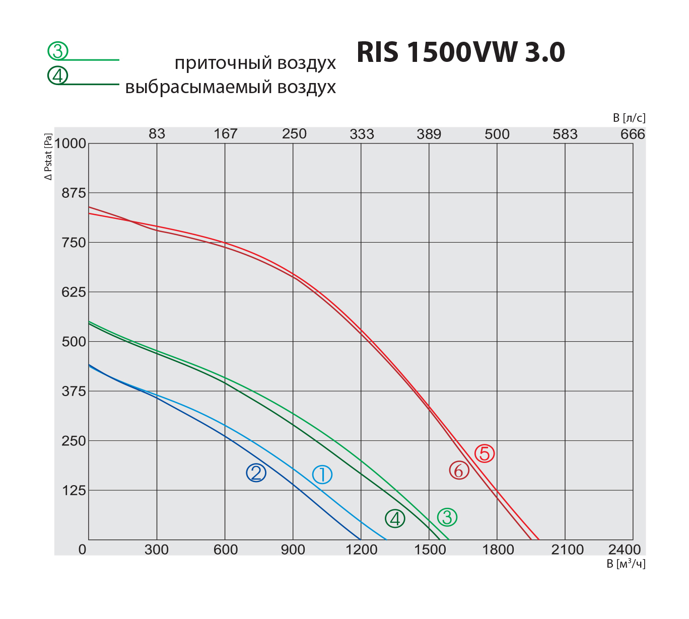 Salda RIS 1500 VW 3.0 Діаграма продуктивності