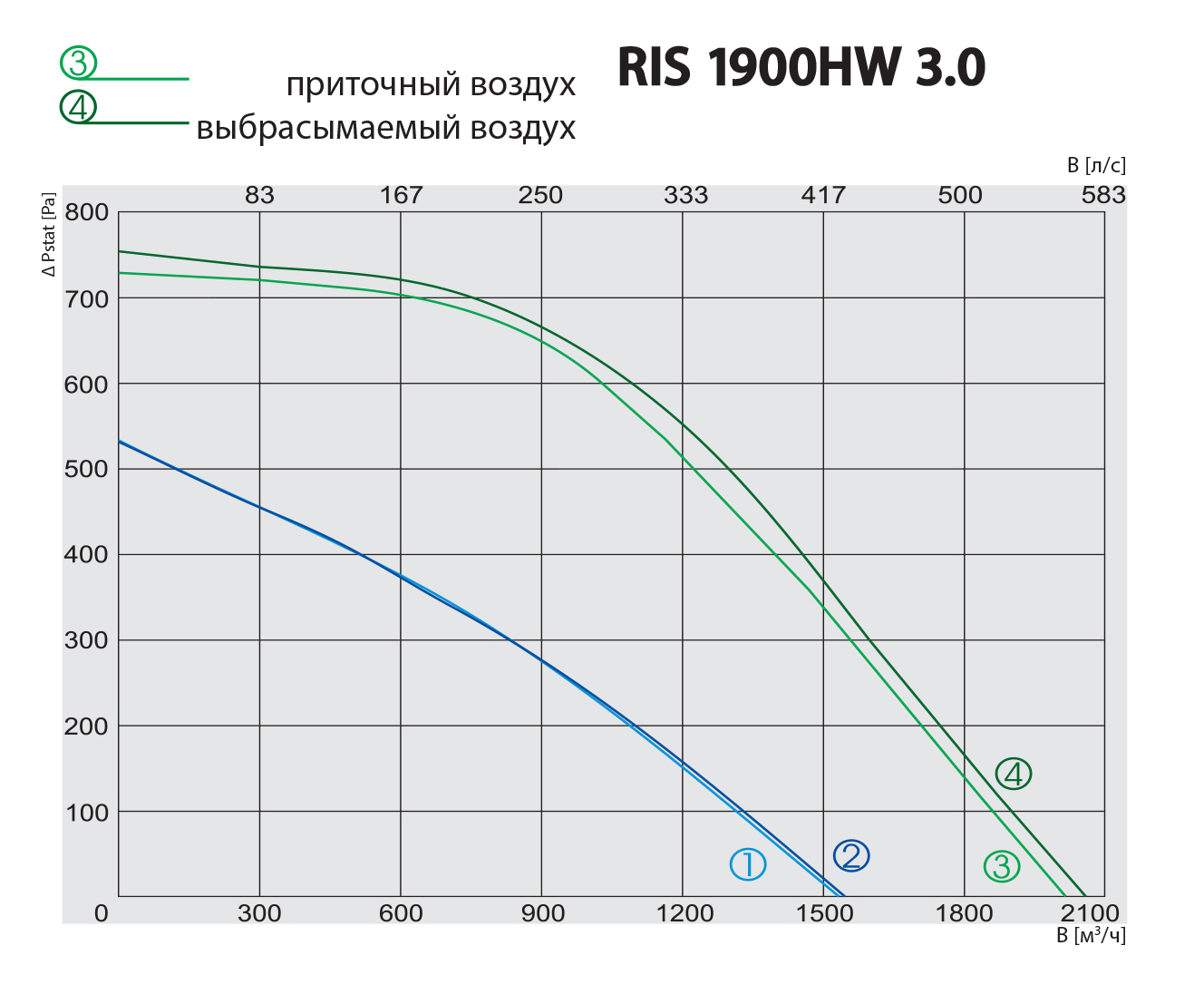 Salda RIS 1900 HW 3.0 Диаграмма производительности