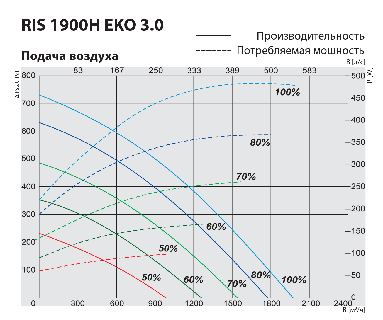 Salda RIS 1900 HW EKO 3.0 Диаграмма производительности