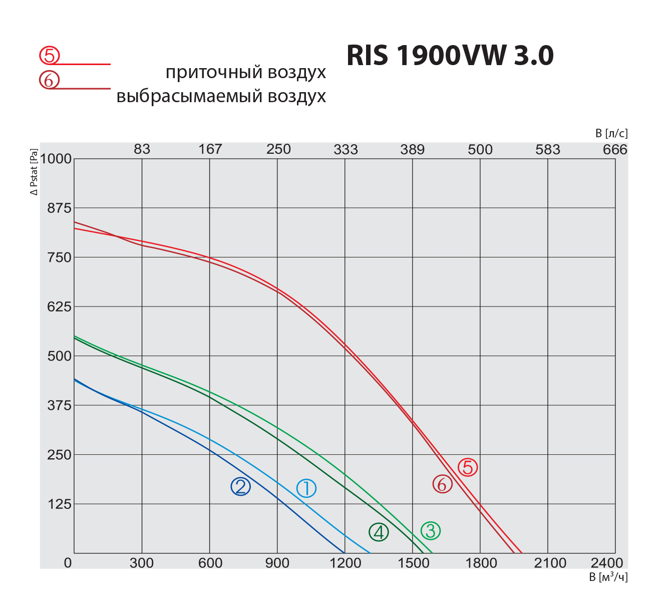 Salda RIS 1900 VW 3.0 Діаграма продуктивності