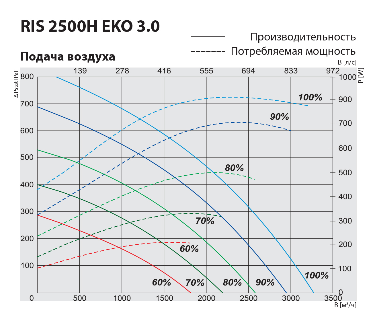 Salda RIS 2500 HW EKO 3.0 Диаграмма производительности