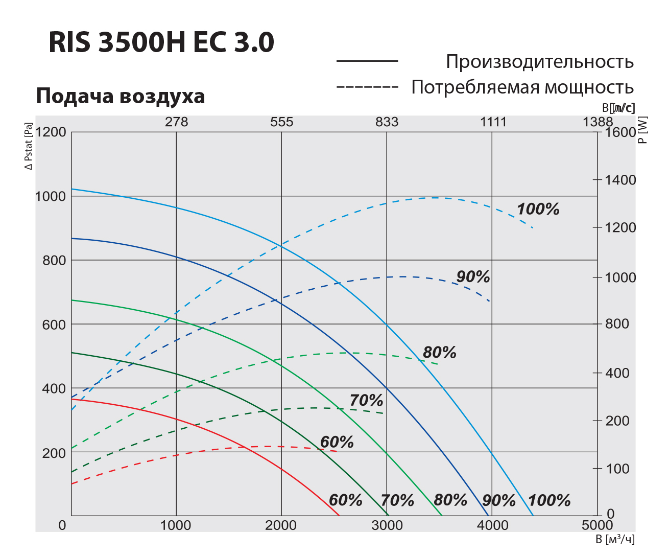 Salda RIS 3500 HW EC 3.0 Діаграма продуктивності