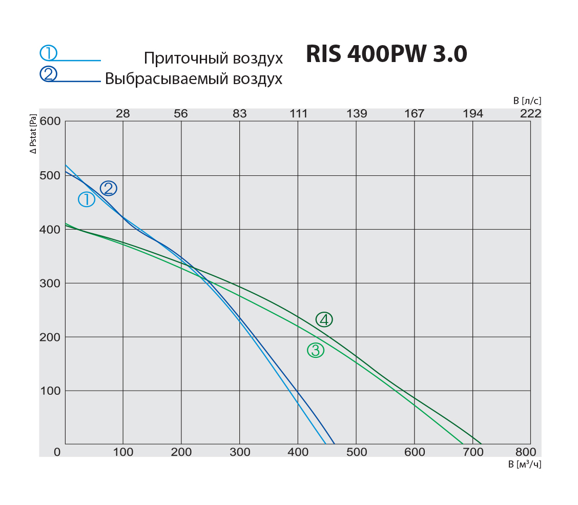 Salda RIS 400 PW 3.0 Диаграмма производительности