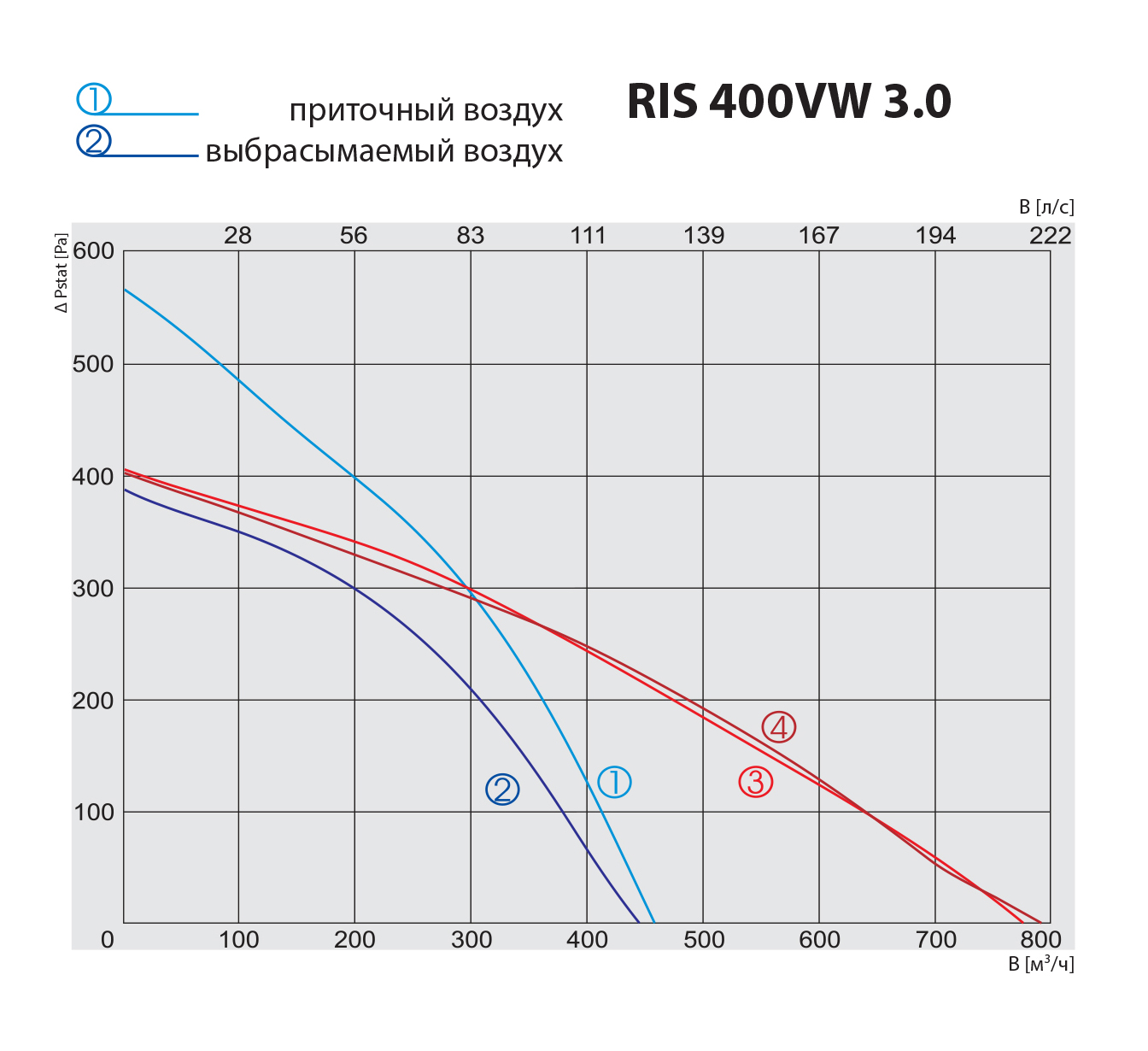Salda RIS 400 VW 3.0 Діаграма продуктивності