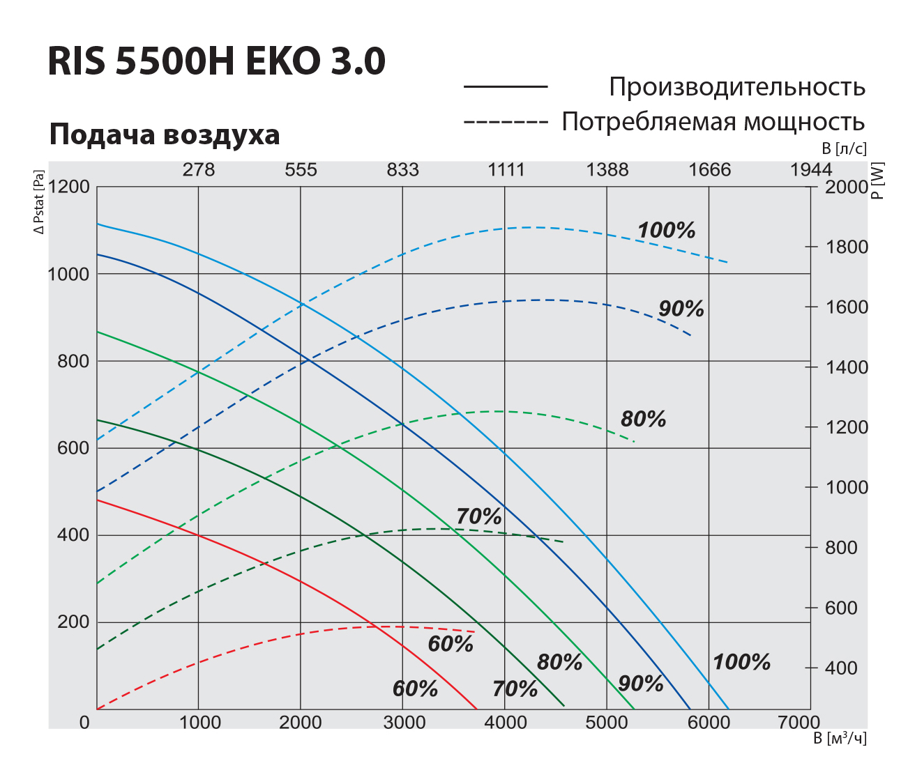 Salda RIS 5500 HW EKO 3.0 Диаграмма производительности