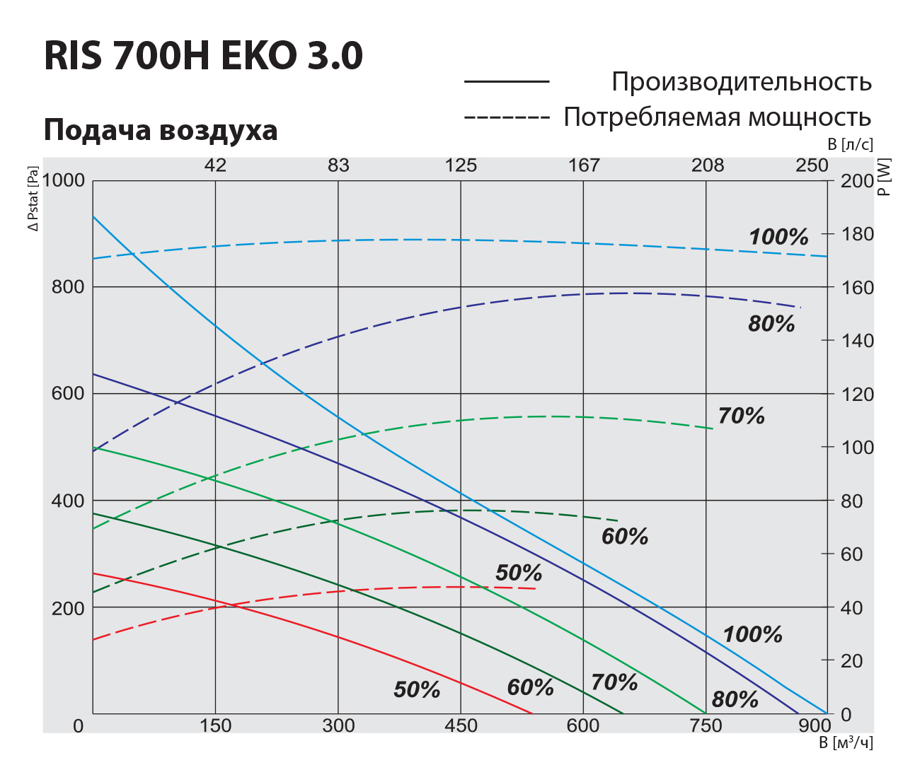 Salda RIS 700 HW EKO 3.0 Диаграмма производительности