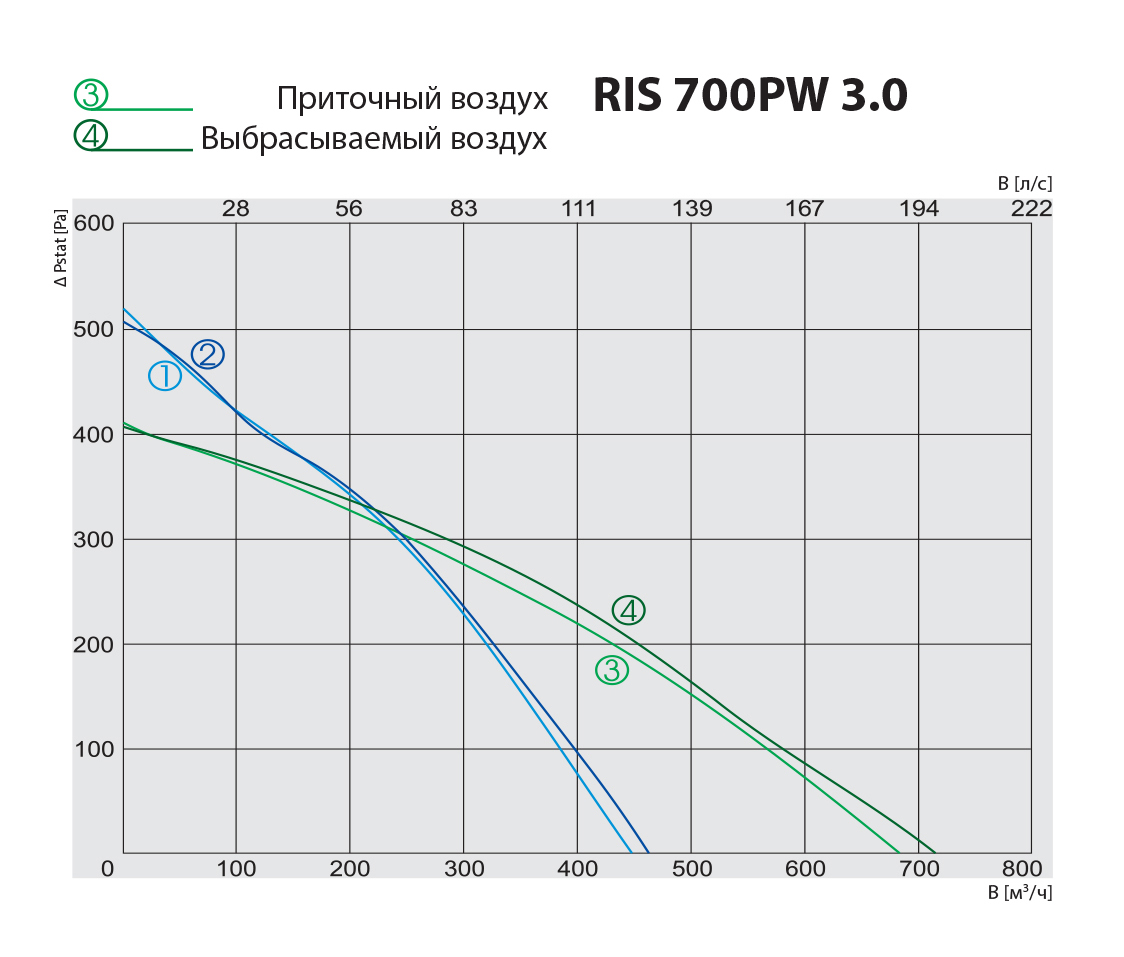 Salda RIS 700 PW 3.0 Диаграмма производительности