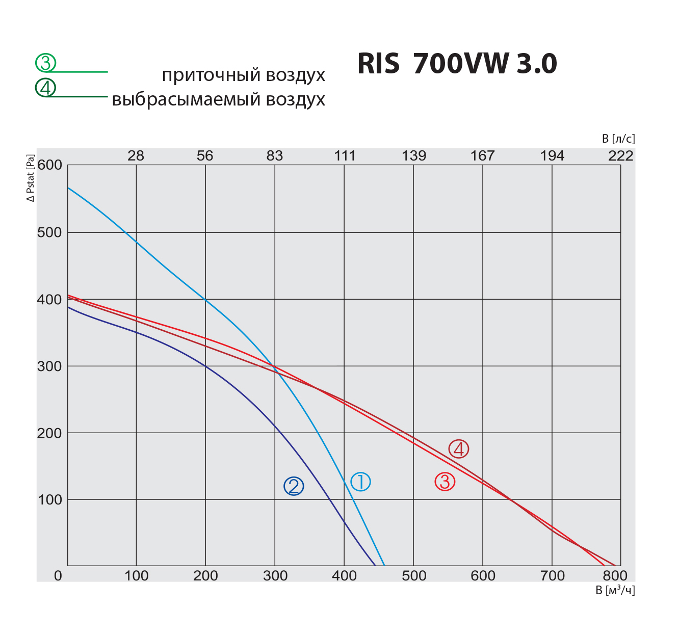 Salda RIS 700 VW 3.0 Диаграмма производительности