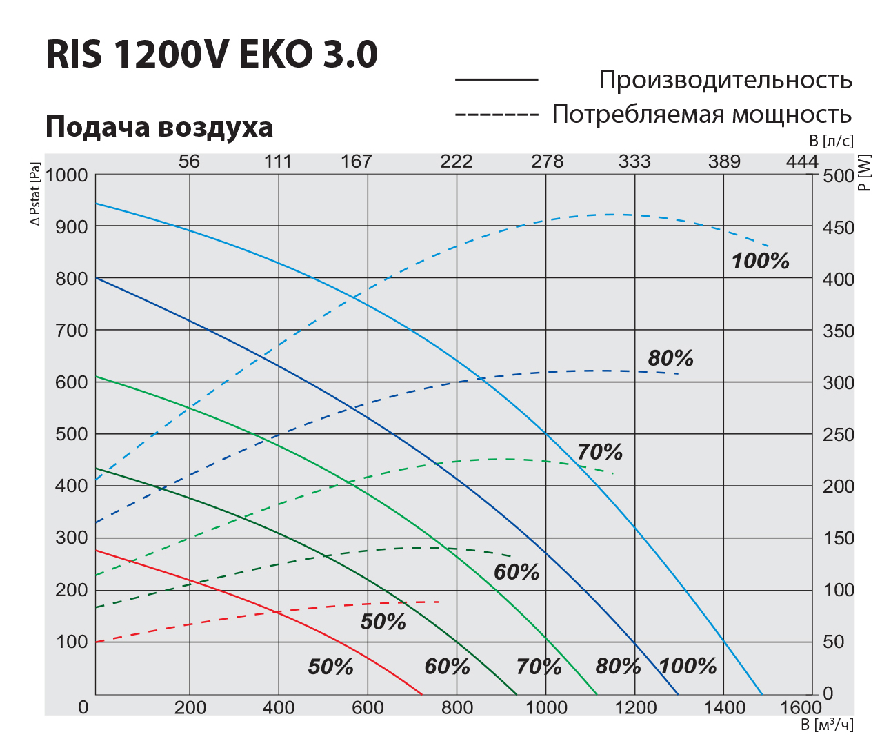 Salda RIS 1200 VWL EKO 3.0 Діаграма продуктивності