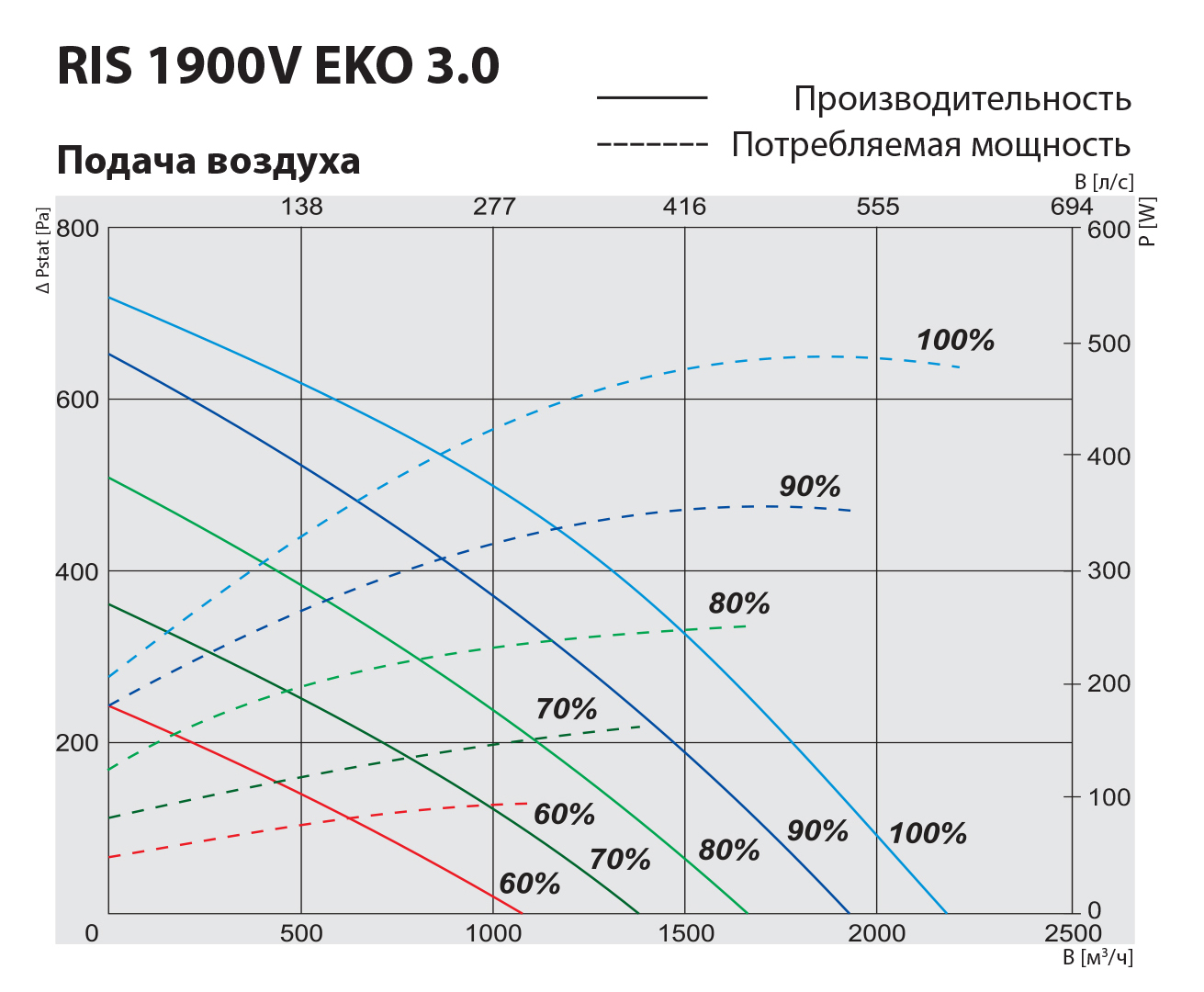 Salda RIS 1900 VWL EKO 3.0 Діаграма продуктивності