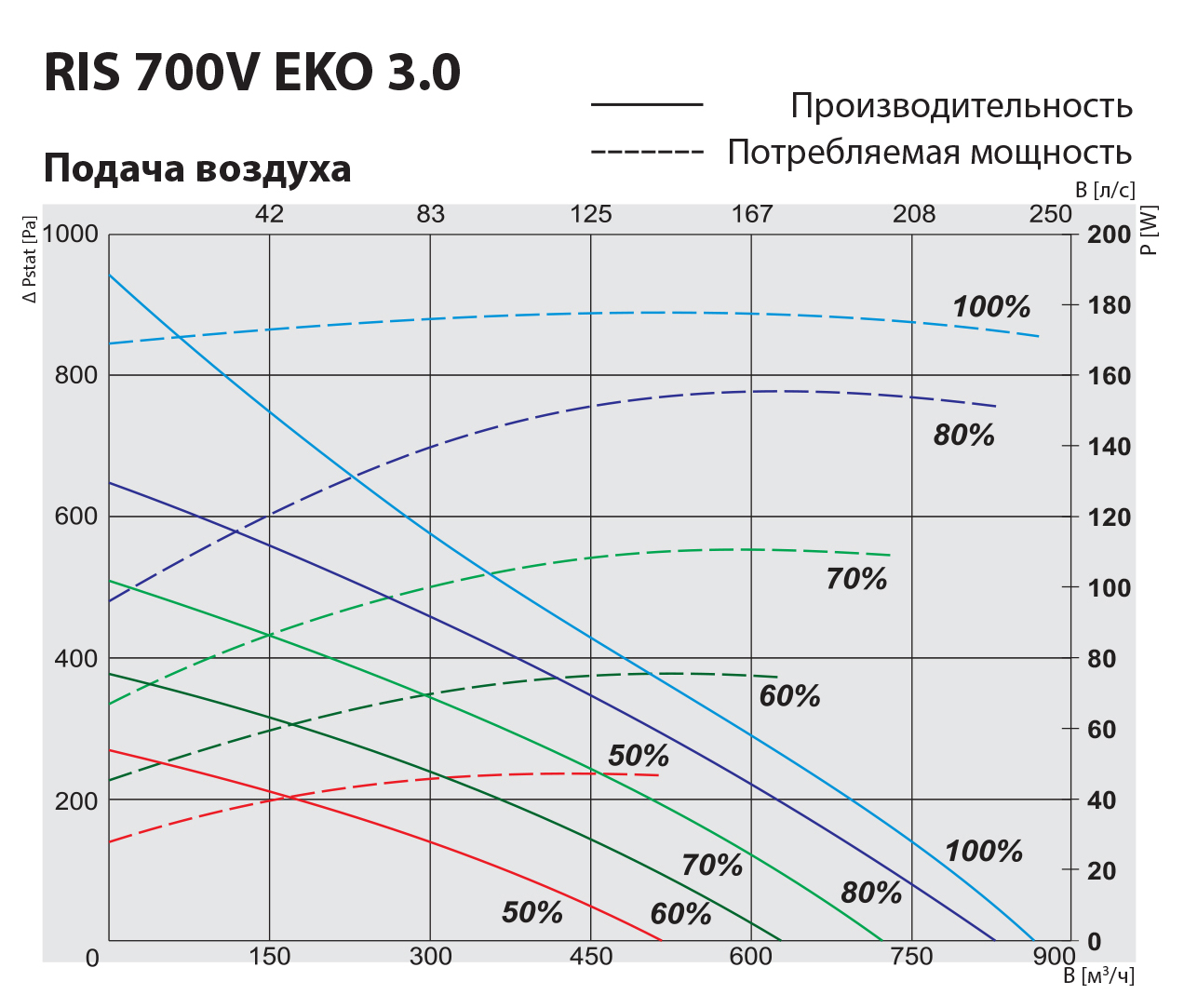 Salda RIS 700 VWL EKO 3.0 Диаграмма производительности