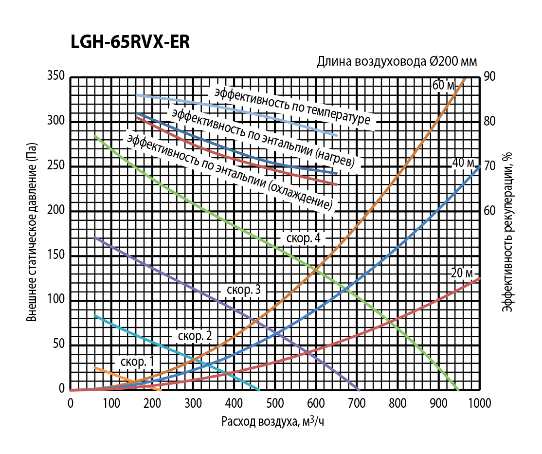 Mitsubishi Electric Lossnay LGH-65RVX-ER Діаграма продуктивності