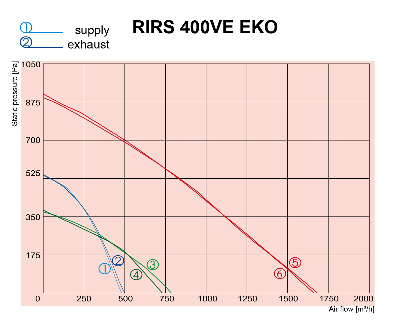 Salda RIRS 400 VE 3.0 Діаграма продуктивності