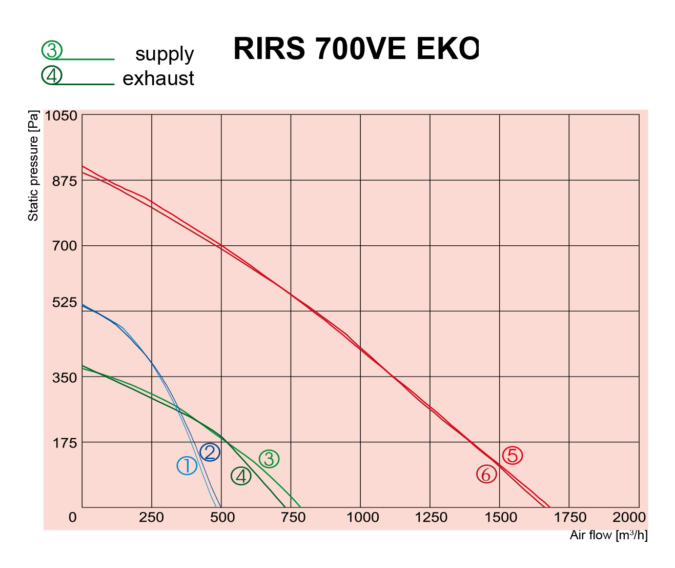 Salda RIRS 700 VE 3.0 Диаграмма производительности