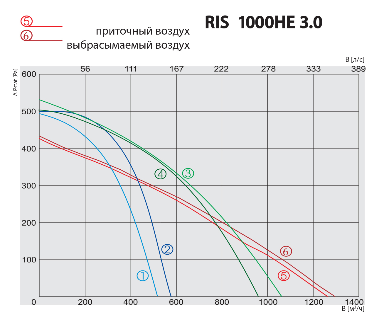 Salda RIS 1000 HE 3.0 Діаграма продуктивності