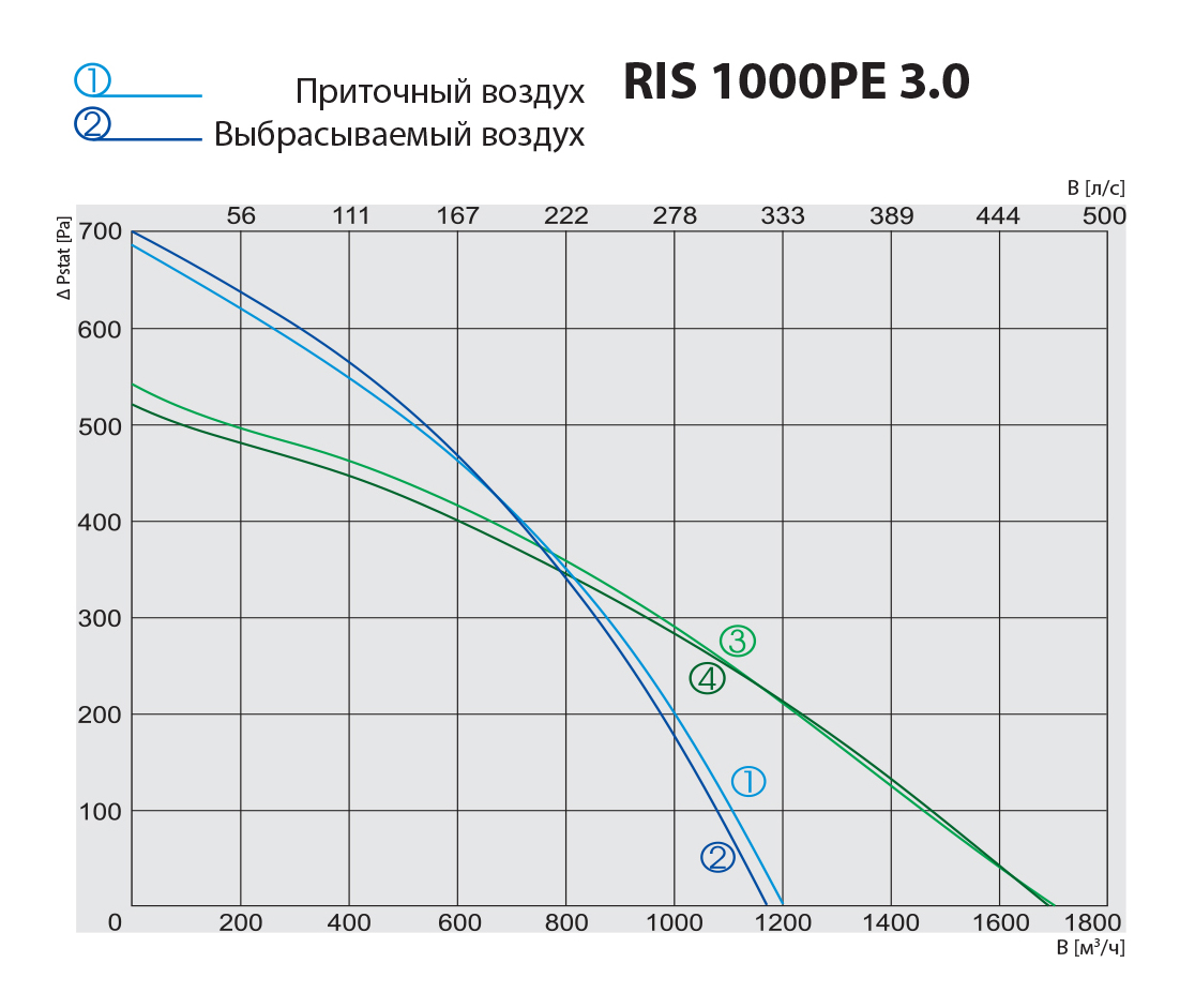 Salda RIS 1000 PE 3.0 Діаграма продуктивності