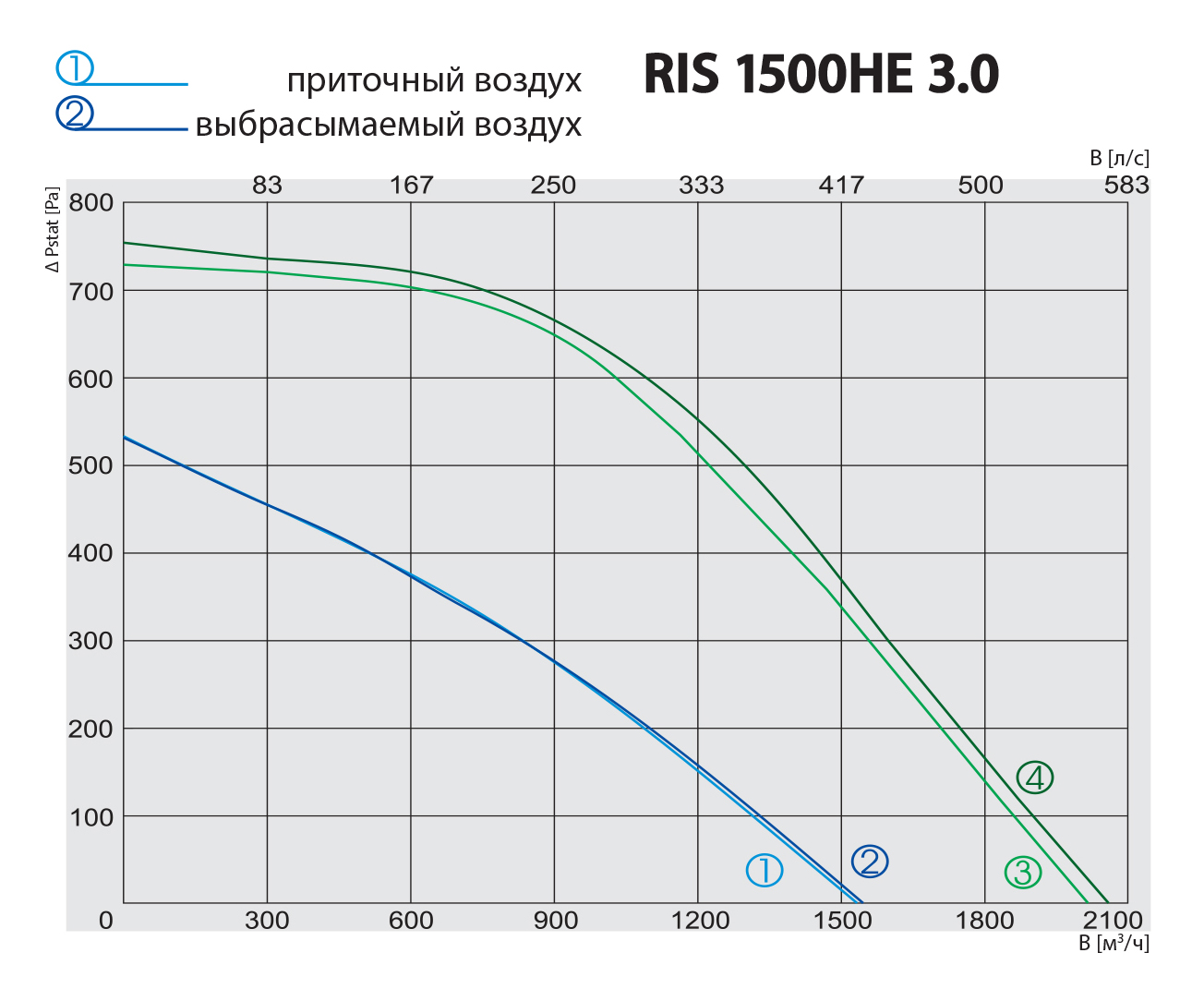 Salda RIS 1500 HE 3.0 Диаграмма производительности