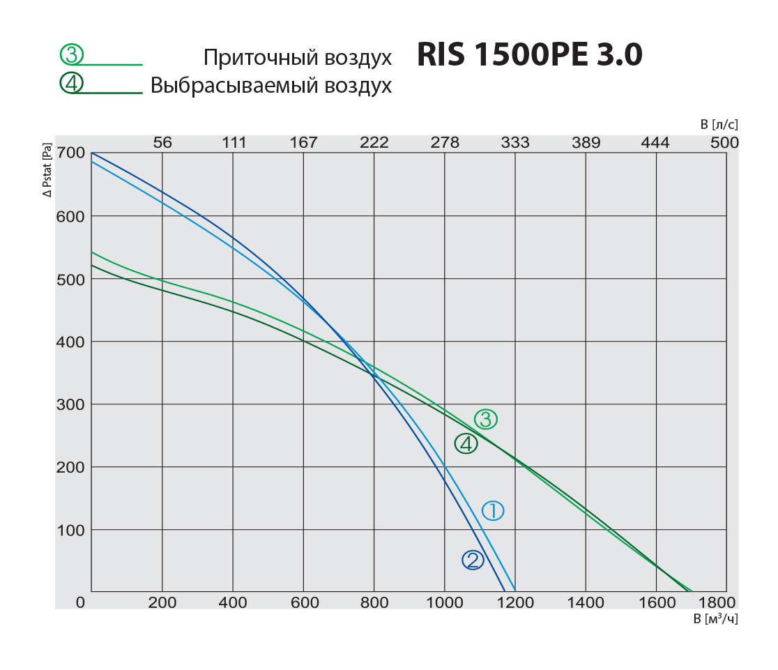 Salda RIS 1500 PE 3.0 Діаграма продуктивності