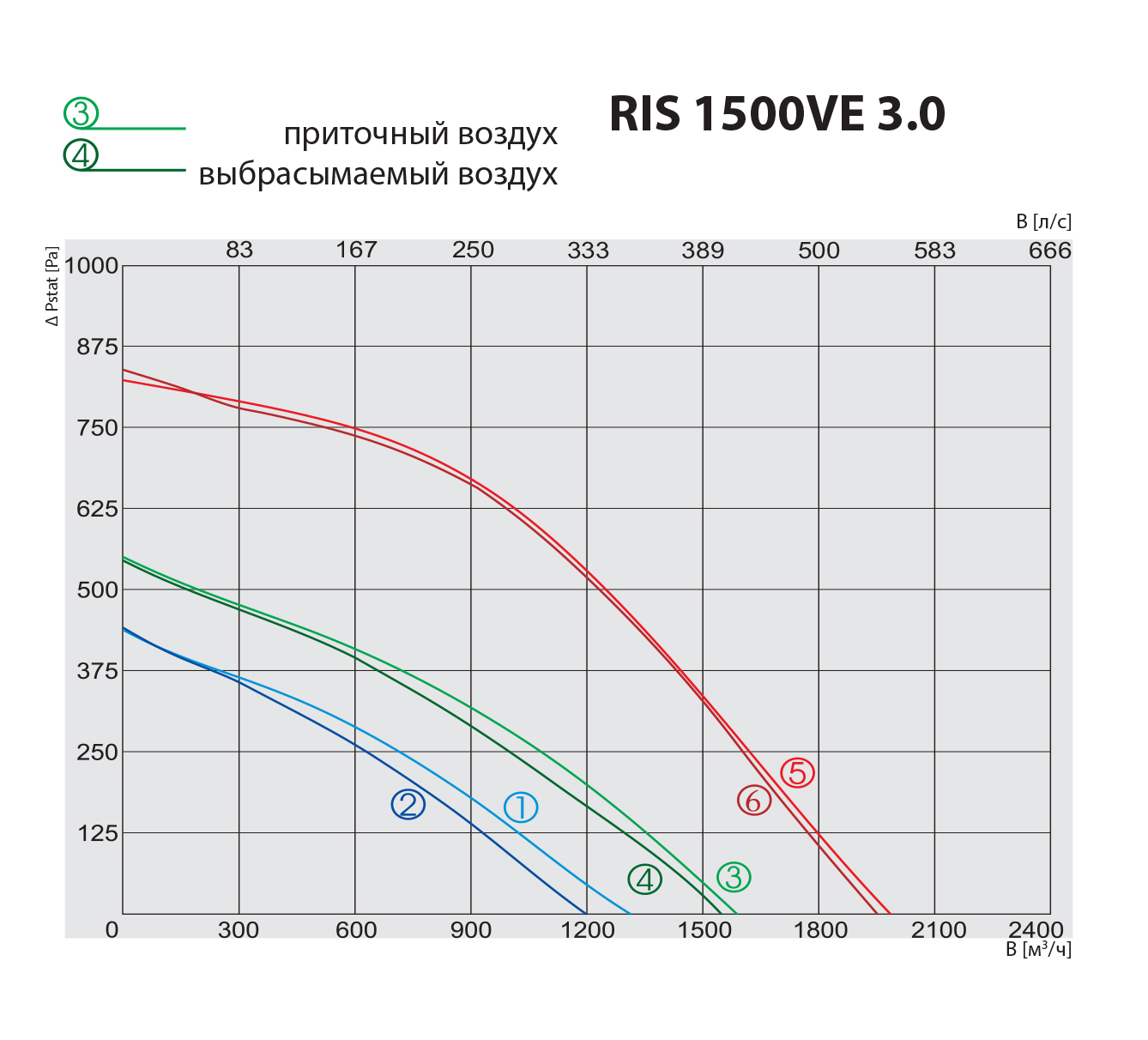 Salda RIS 1500 VE 3.0 Диаграмма производительности