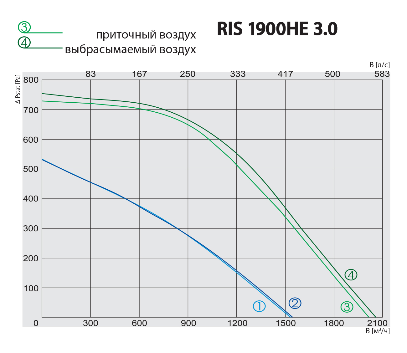 Salda RIS 1900 HE 3.0 Диаграмма производительности