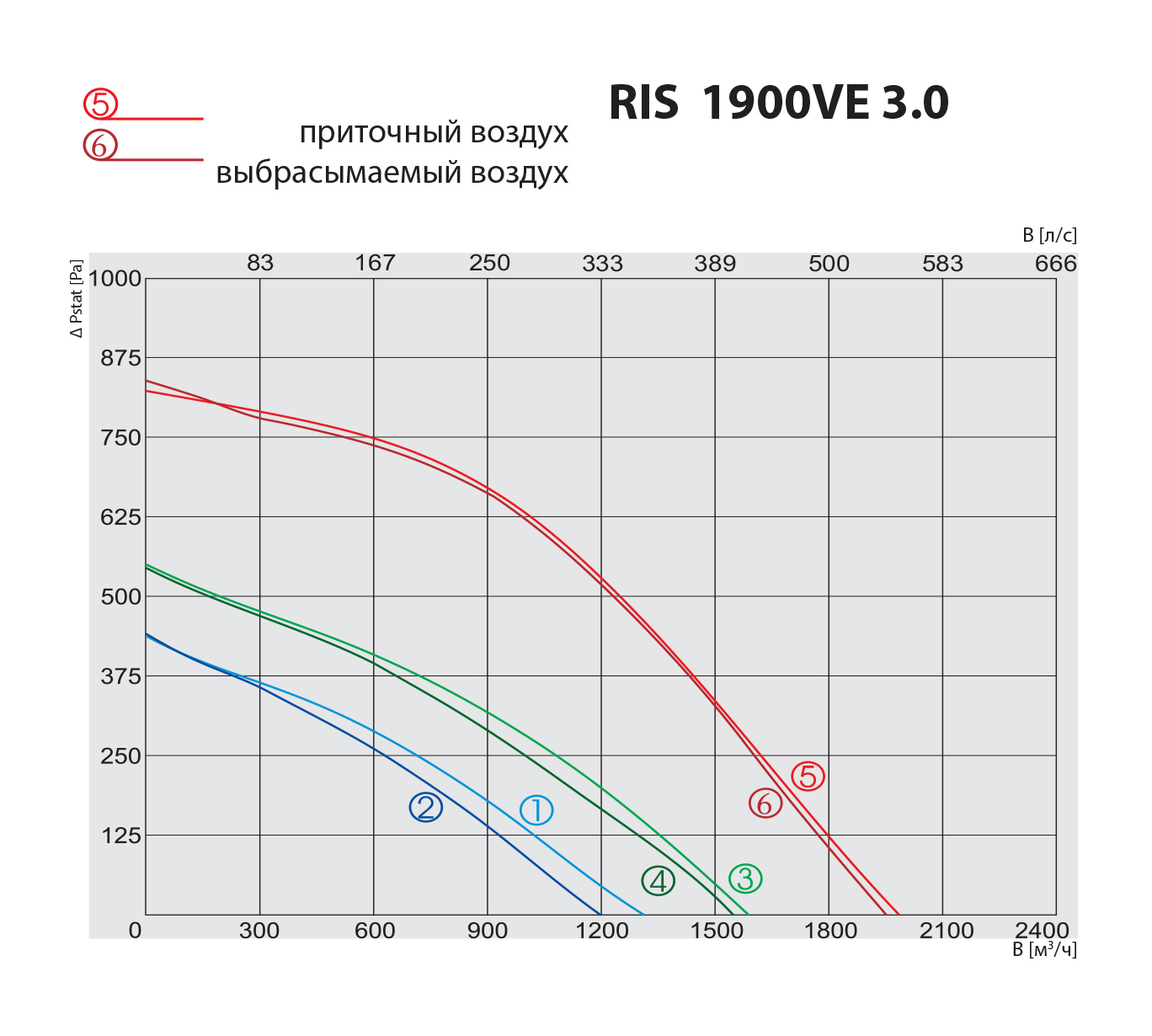 Salda RIS 1900 VE 3.0 Діаграма продуктивності