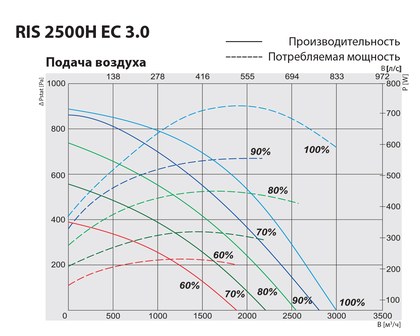 Salda RIS 2500 HE EC 3.0 Діаграма продуктивності