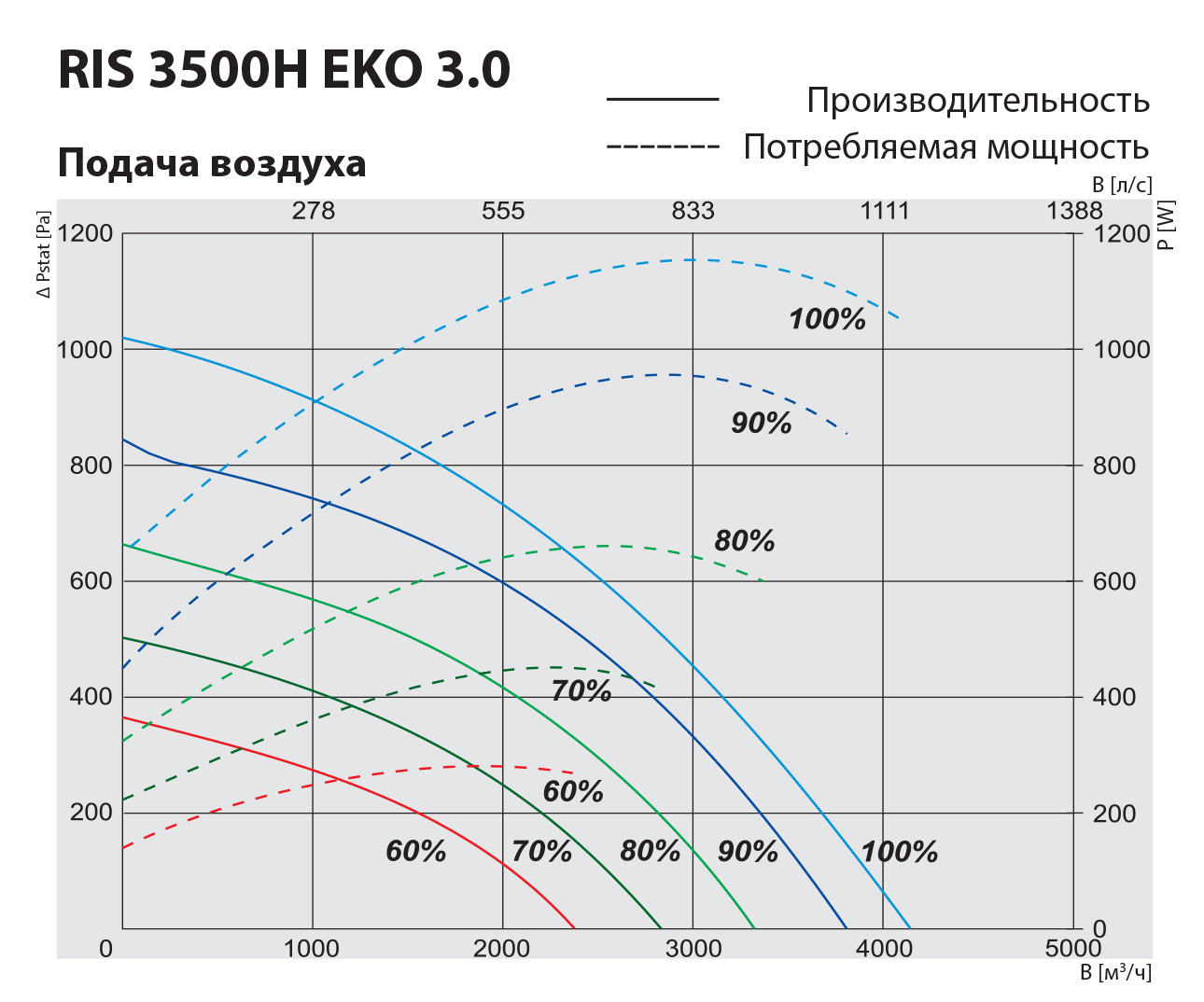 Salda RIS 3500 HEL EKO 3.0 Диаграмма производительности