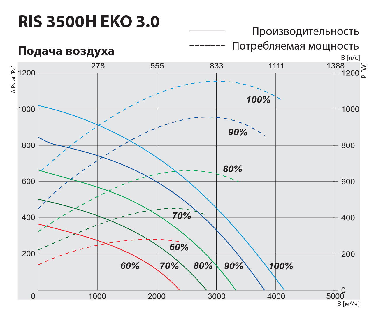 Salda RIS 3500 HEL EKO 3.0 Діаграма продуктивності