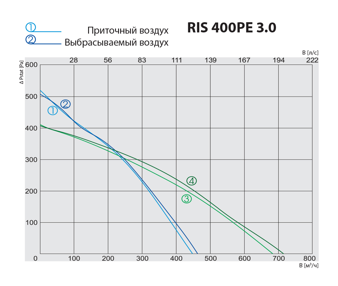 Salda RIS 400 PE 3.0 Диаграмма производительности