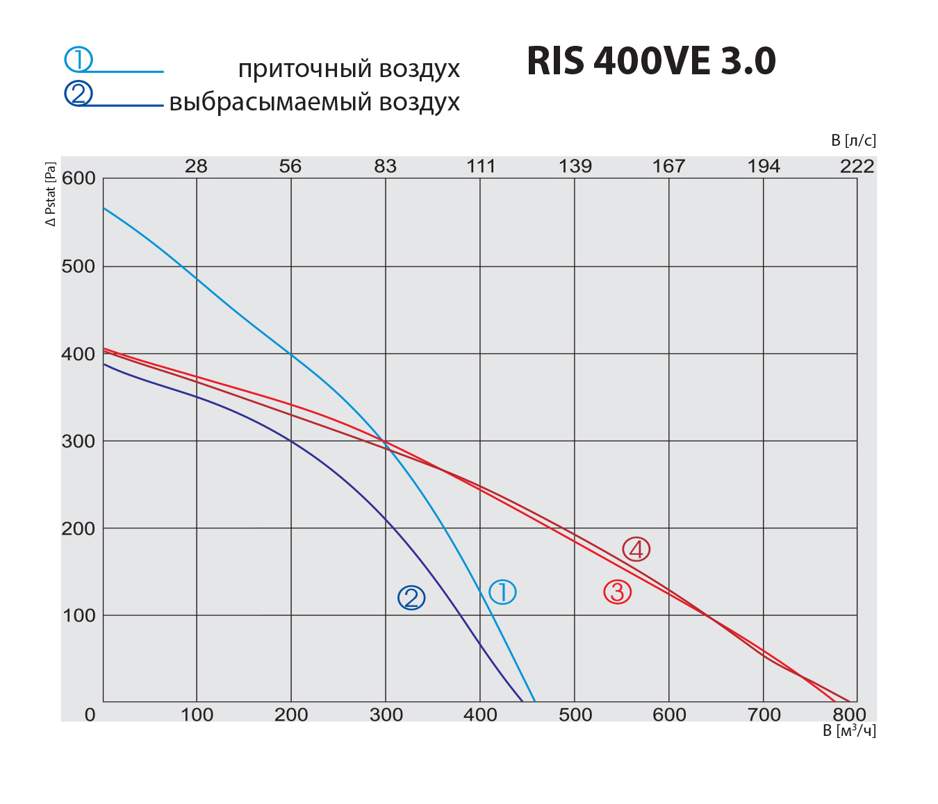 Salda RIS 400 VE 3.0 Диаграмма производительности