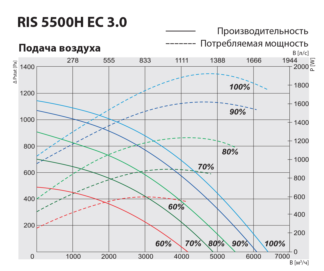 Salda RIS 5500 HE EC 3.0 Диаграмма производительности
