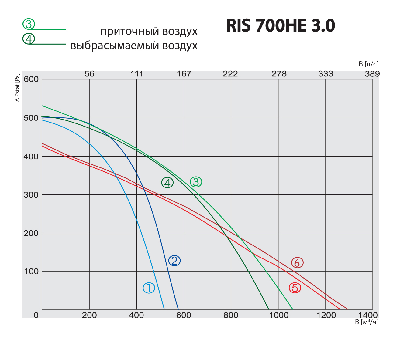 Salda RIS 700 HE 3.0 Діаграма продуктивності