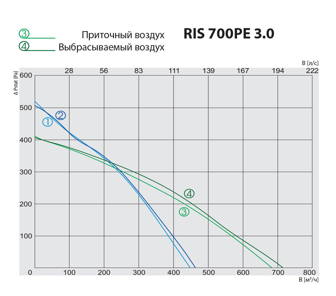 Salda RIS 700 PE 3.0 Диаграмма производительности