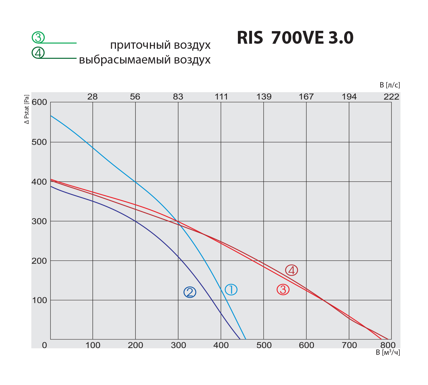 Salda RIS 700 VE 3.0 Діаграма продуктивності