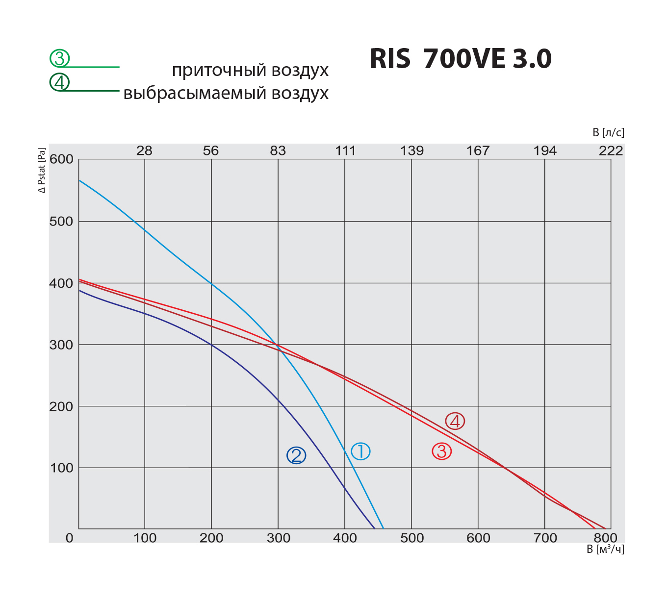 Salda RIS 700 VE 3.0 Диаграмма производительности