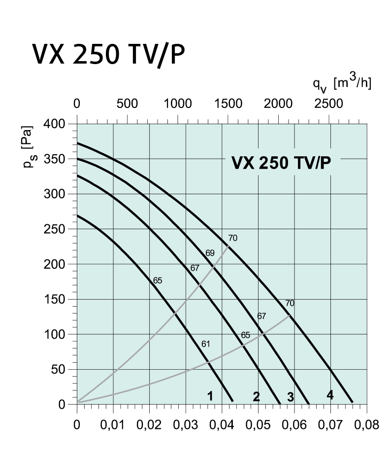 Systemair VX 250 TV/P Диаграмма производительности