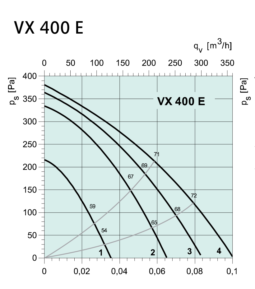 Systemair VX 400 E Диаграмма производительности