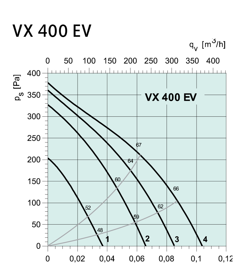 Systemair VX 400 EV R Диаграмма производительности