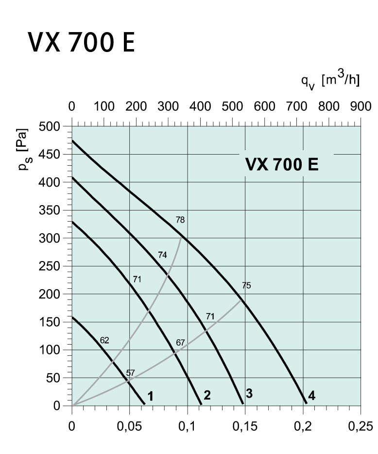 Systemair VX 700 E Диаграмма производительности